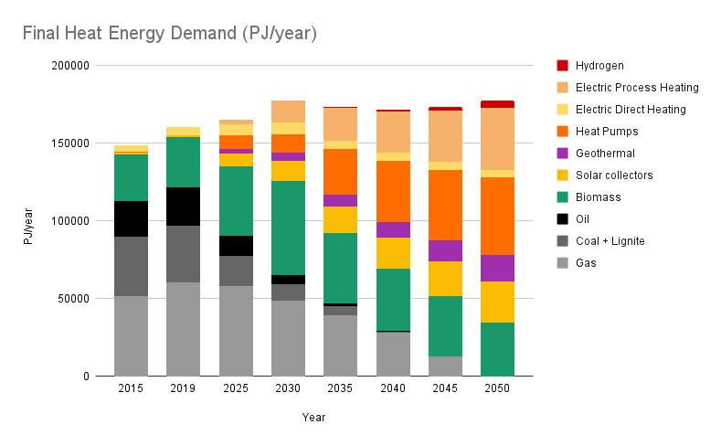 Heat production by source showing a phase-out of fossil fuels and a slight increase in total heat production as global population rises. Data based on the One Earth Climate Model, Teske 2022. Image Credit: Spencer Scott, One Earth. Heat production by source showing a phase-out of fossil fuels and a slight increase in total heat production as global population rises. Data based on the One Earth Climate Model, Teske 2022. Image Credit: Spencer Scott, One Earth.