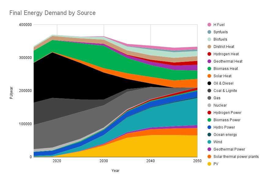 Total energy demand by source showing fossil fuels being “pinched out” by renewable electricity, heat, and fuels. Note: although the dip in emissions due to the COVID-19 pandemic was included in the model, the dip does not show when plotted with these 5-year intervals. Data based on the One Earth Climate Model, Teske 2022. Image Credit: Spencer Scott, One Earth. Total energy demand by source showing fossil fuels being “pinched out” by renewable electricity, heat, and fuels. Note: although the dip in emissions due to the COVID-19 pandemic was included in the model, the dip does not show when plotted with these 5-year intervals. Data based on the One Earth Climate Model, Teske 2022. Image Credit: Spencer Scott, One Earth.