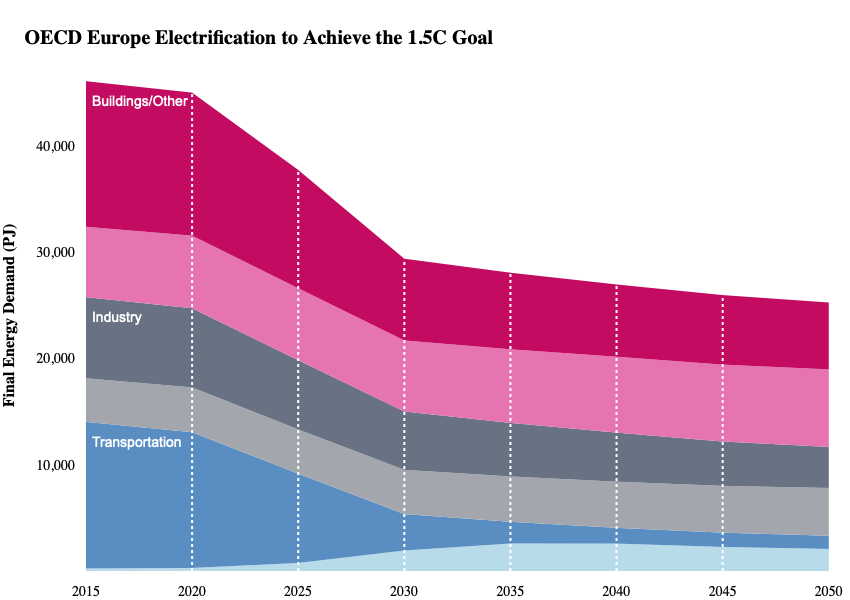 OECD Europe