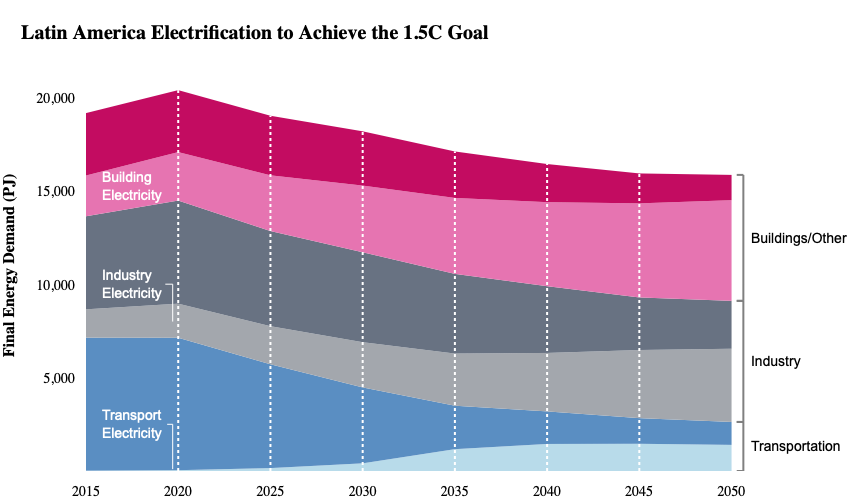Latin America