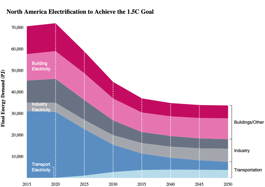 OECD North America