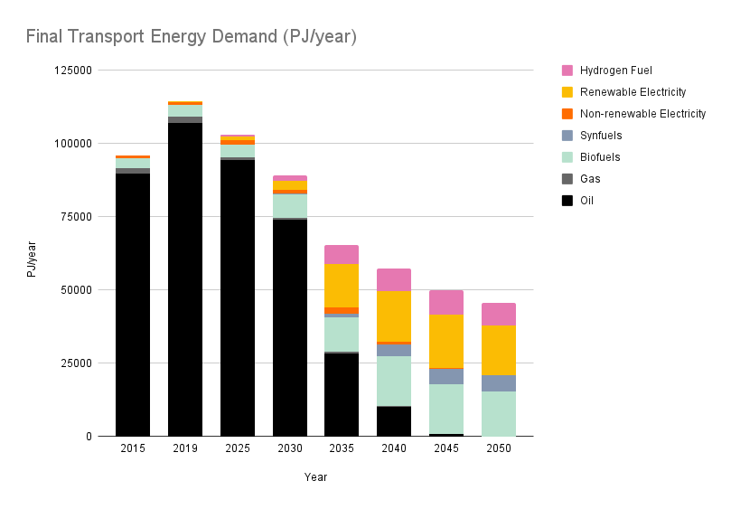 Transportation energy by source showing a phase-out of fossil fuels and a large decrease in total energy demand as very inefficient internal combustion engines are replaced with electric motors. Data based on the One Earth Climate Model, Teske 2022. Image Credit: Spencer Scott, One Earth. Transportation energy by source showing a phase-out of fossil fuels and a large decrease in total energy demand as very inefficient internal combustion engines are replaced with electric motors. Data based on the One Earth Climate Model, Teske 2022. Image Credit: Spencer Scott, One Earth.