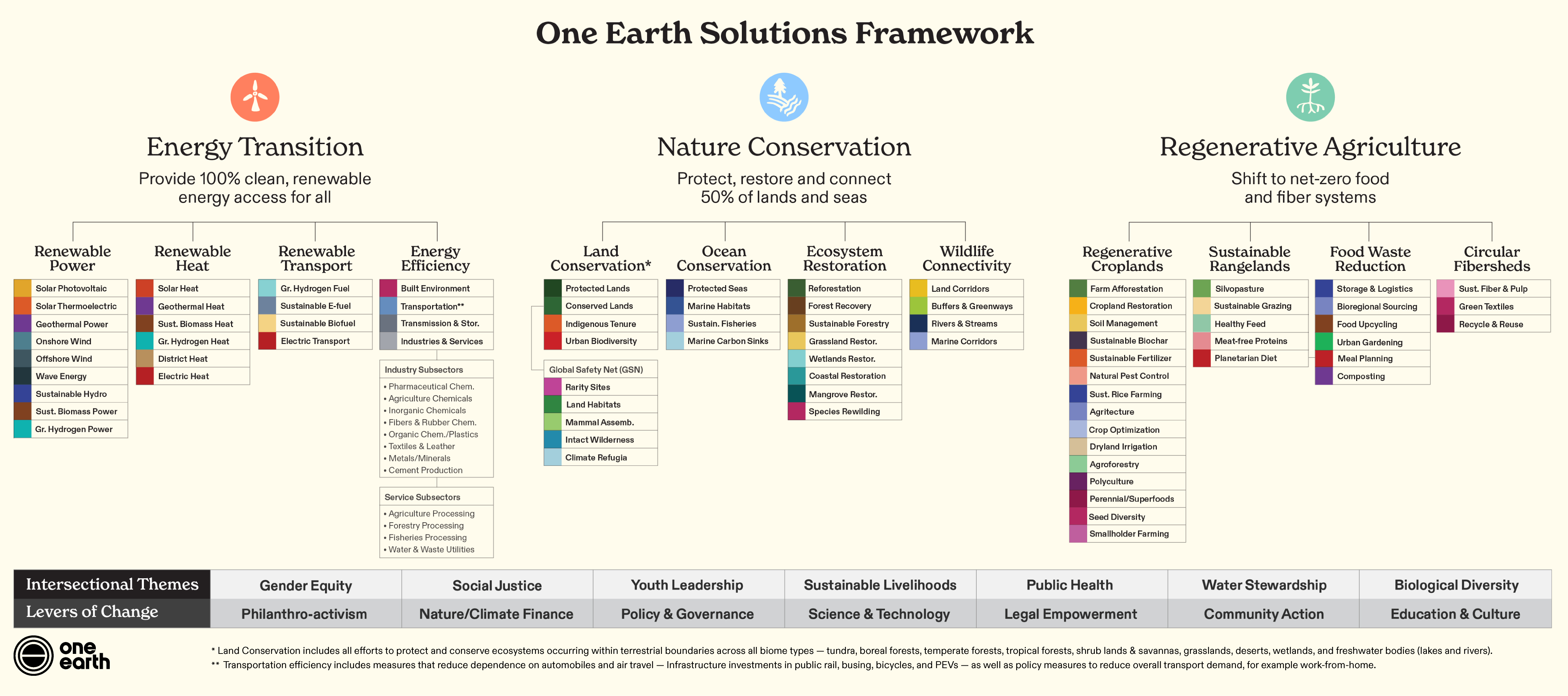 One Earth Solutions Framework One Earth Solutions Framework