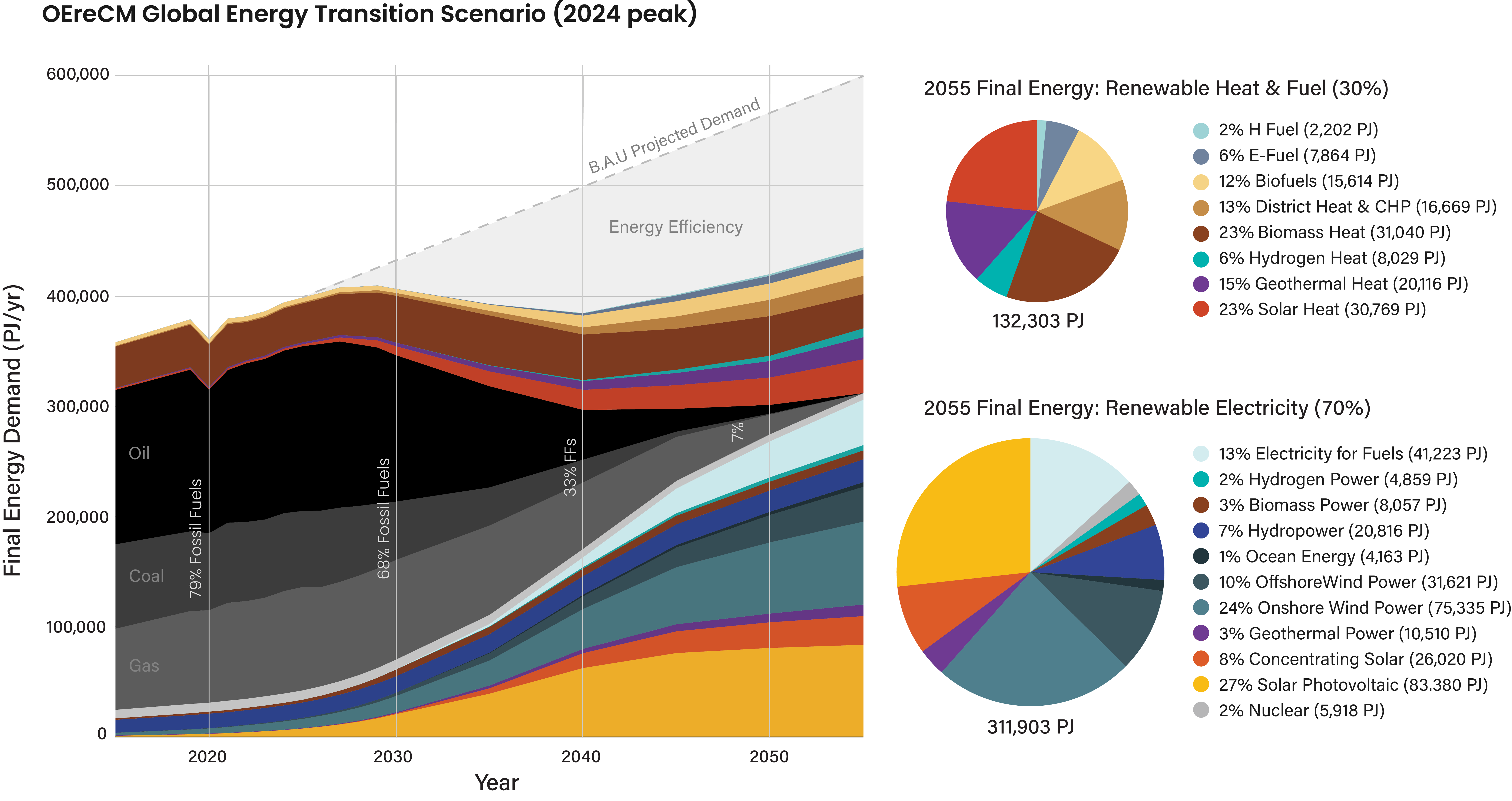 One Earth 2025- Peak Energy Transition Model One Earth 2025- Peak Energy Transition Model