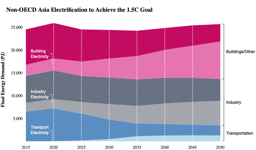 Non-OECD Asia