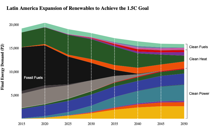 Latin America