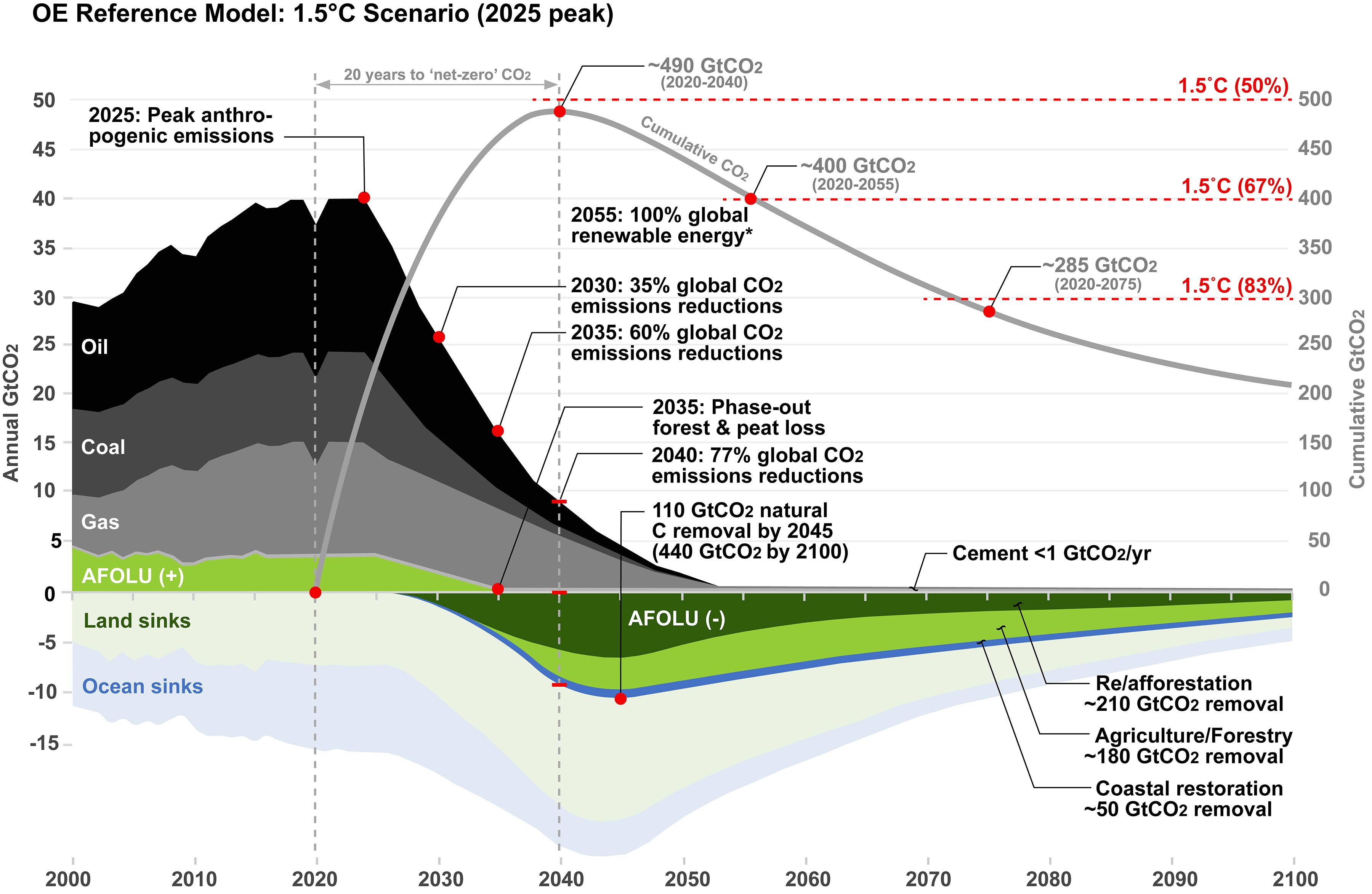 OE climate Model chart 2022 The One Earth Reference Model, updated in 2022, limits global average temperature to 1.5°C above early industrial levels (c.1850-1900) with a peak in cumulative anthropogenic emissions of approximately 490 GtCO2 in 2040 (above 2020 levels). This is achieved by (1) a rapid reduction in fossil fuel emissions (gray/black) with a 50% reduction by 2030-2035 and 100% of projected energy demand met by renewable energy across all sectors by 2055*; (2) a full phaseout of deforestation and peat loss by 2035 with neutral emissions from all other ongoing land uses (such as agriculture and forestry); and (3) approximately 110 GtCO2 of carbon removal by 2045 and 440 GtCO2 by 2100 from 11 ecosystem restoration pathways (green/blue). The model relies upon a rapid reduction of both methane and nitrous oxide emissions by 2040 -- one-half and one-third respectively. *100RE excludes direct emissions from cement production and some industrial processes, totaling <1 GtCO2/yr. The greenhouse gas scenario was run with MAGICC7, a prime reduced-complexity model to determine radiative forcing and projected global temperature rise, based on IMAGE quantification of the SSP1-Baseline scenario in the IPCC SR1.5 database. The model projects that natural land carbon sinks (light green) and ocean carbon sinks (light blue) continue to function through 2100, but decline in the second half of the century. The energy decarbonization scenario is optimized for 72 sub-regions modeled in hourly increments with a final emissions peak in 2025. The results are in alignment with the carbon budgets documented in IPCC’s Sixth Assessment Report (WGI, 2022) -- 500 GtCO2 for a fair chance (50%); 400 GtCO2 from 2020 for a good chance (67%); and 300 GtCO2 for a near certainty (83%) of limiting warming to 1.5°C. Note: The temporary drop in fossil fuel emissions due to the COVID-19 pandemic appears to occur before 2020 in the scenario timeline. This is due to the standard practice of plotting average annual emissions, rather than monthly emissions, and does not affect the final results