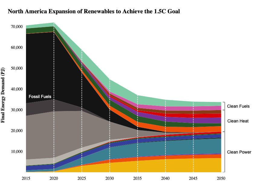 OECD North America