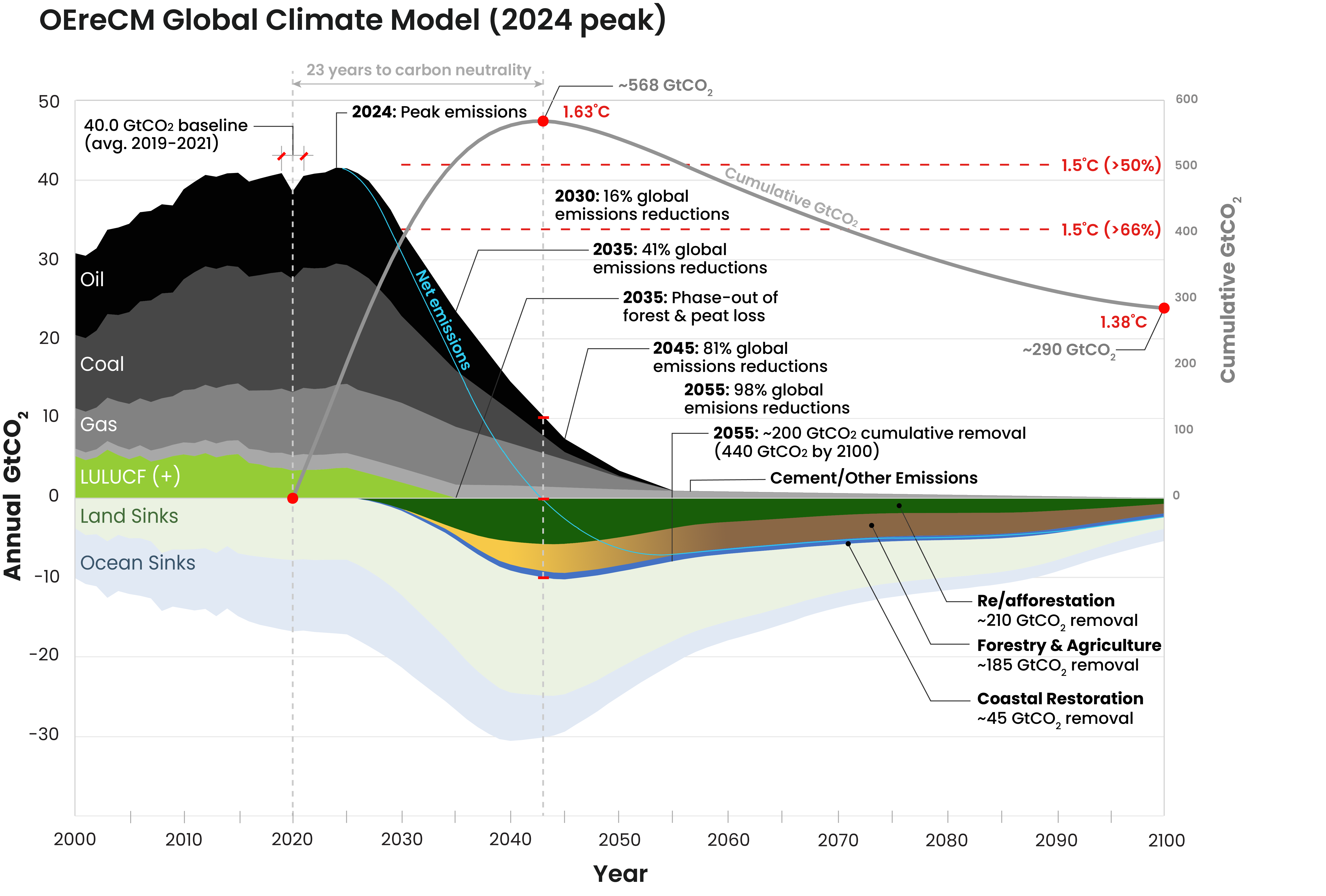 OEreCM Global Climate Model (2024 peak) OEreCM Global Climate Model (2024 peak)