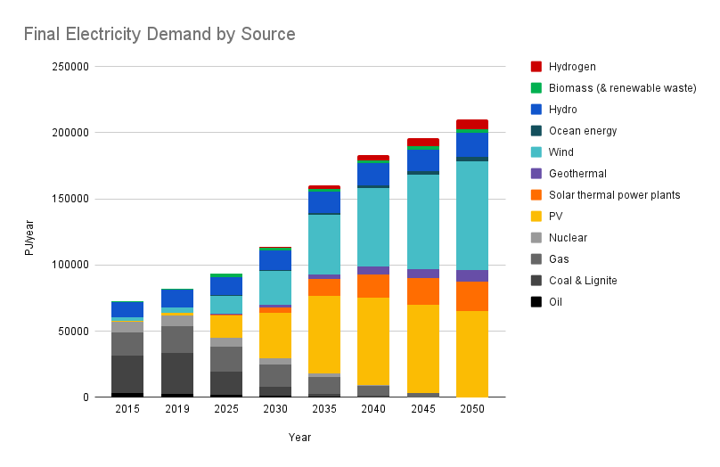 Electricity demand by source showing a phase-out of fossil fuels and an overall increase in total electricity production as heat and transportation become electrified. Data based on the One Earth Climate Model, Teske 2022. Image Credit: Spencer Scott, One Earth. Electricity demand by source showing a phase-out of fossil fuels and an overall increase in total electricity production as heat and transportation become electrified. Data based on the One Earth Climate Model, Teske 2022. Image Credit: Spencer Scott, One Earth.
