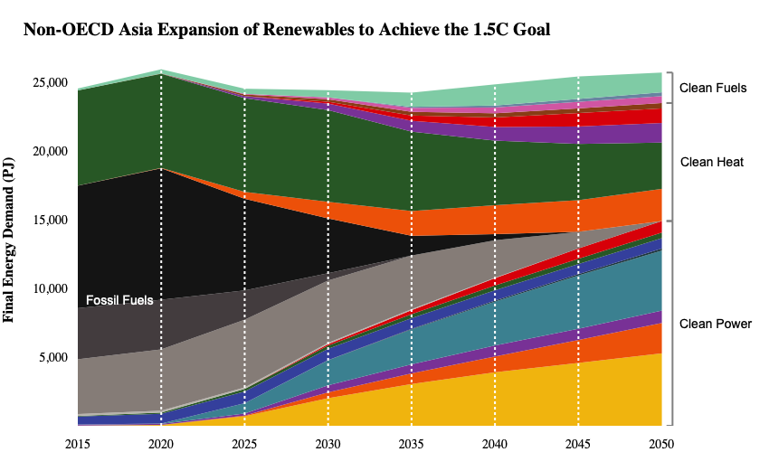 Non-OECD Asia