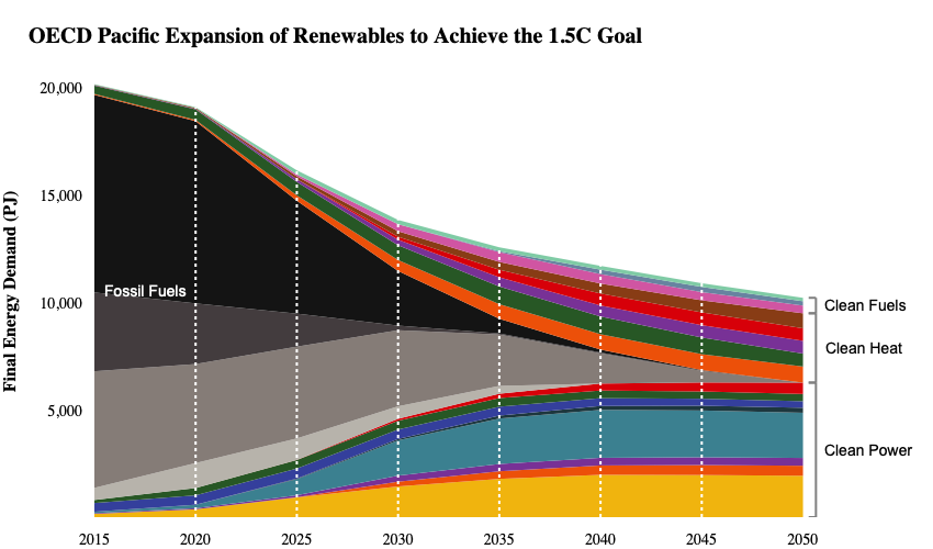 OECD Pacific