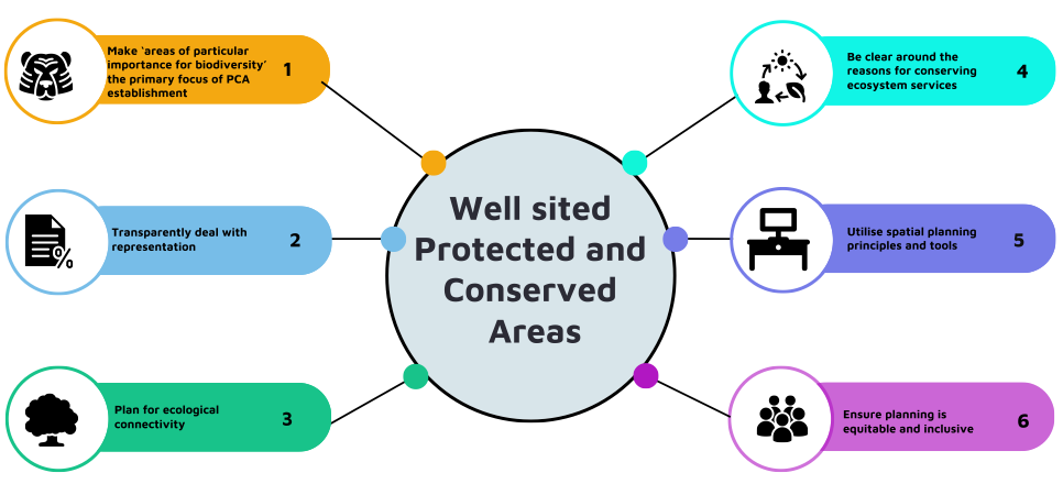 Six well cited protected and conserved areas. Six well cited protected and conserved areas.