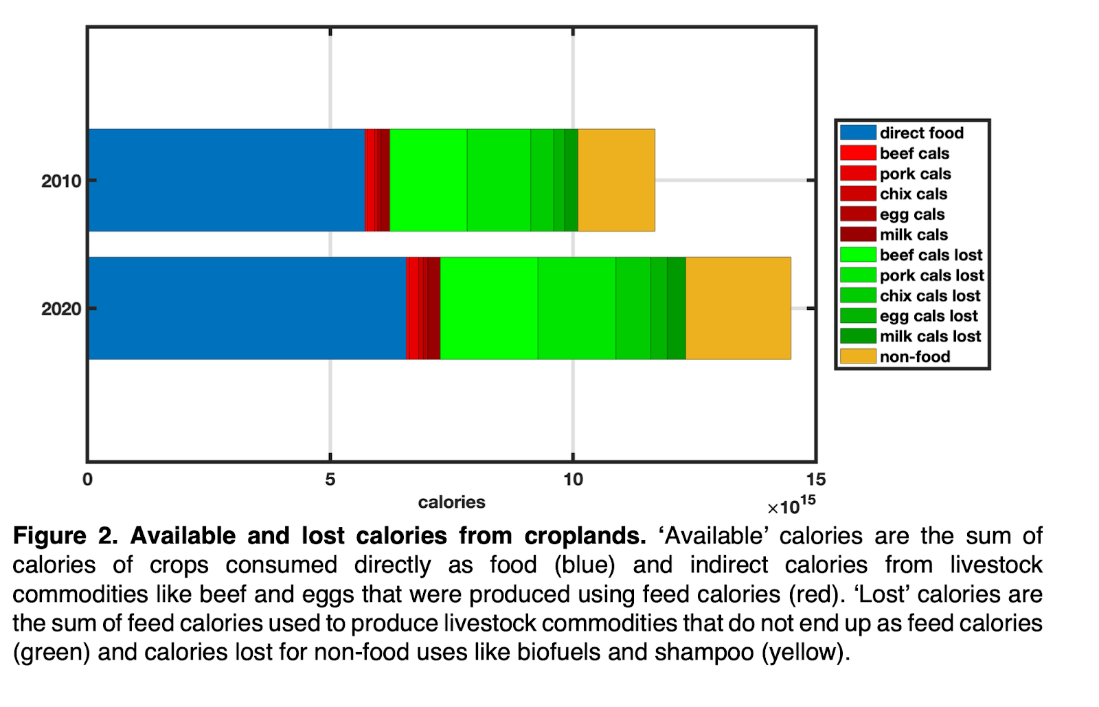 Available and lost calories from croplands Available and lost calories from croplands