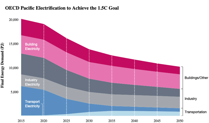 OECD Pacific