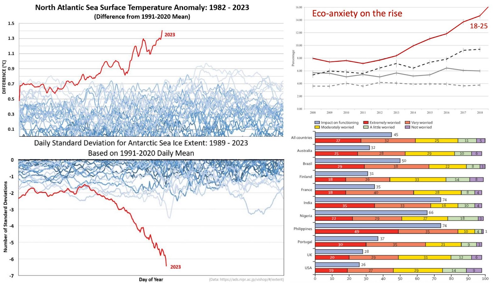 Dramatic increase in climate impacts, for example the dramatic spike in ocean temperatures (top left) or the collapse of polar ice (lower left), coincide with a rise in reported eco-anxiety symptoms, especially amongst younger people (top right). A recent study found that in countries hardest hit by climate change like the Philippines and India, as much as three-quarters of young people feel somewhat incapacitated by climate anxiety. Even in Global North countries like the US and UK, more than one-quarter of young people feel incapacitated. Dramatic increase in climate impacts, for example the dramatic spike in ocean temperatures (top left) or the collapse of polar ice (lower left), coincide with a rise in reported eco-anxiety symptoms, especially amongst younger people (top right). A recent study found that in countries hardest hit by climate change like the Philippines and India, as much as three-quarters of young people feel somewhat incapacitated by climate anxiety. Even in Global North countries like the US and UK, more than one-quarter of young people feel incapacitated.